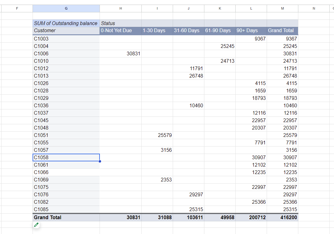 F
SUM of Outstanding balance Status
Customer
C1003
C1004
C1006
C1010
C1012
C1013
C1026
C1028
C1029
C1036
C1037
C1045
C1048
C1051
G
C1055
C1057
C1058
C1061
C1066
C1069
C1075
C1076
C1082
C1085
Grand Total
H
0-Not Yet Due
30831
30831
I
1-30 Days
25579
3156
2353
31088
J
11791
26748
31-60 Days 61-90 Days 90+ Days
9367
10460
29297
K
25315
103611
25245
24713
L
49958
4115
1659
18793
12116
22957
20307
7791
30907
12102
12235
22997
25366
200712
M
Grand Total
9367
25245
30831
24713
11791
26748
4115
1659
18793
10460
12116
22957
20307
25579
7791
3156
30907
12102
12235
2353
22997
29297
25366
25315
416200
N