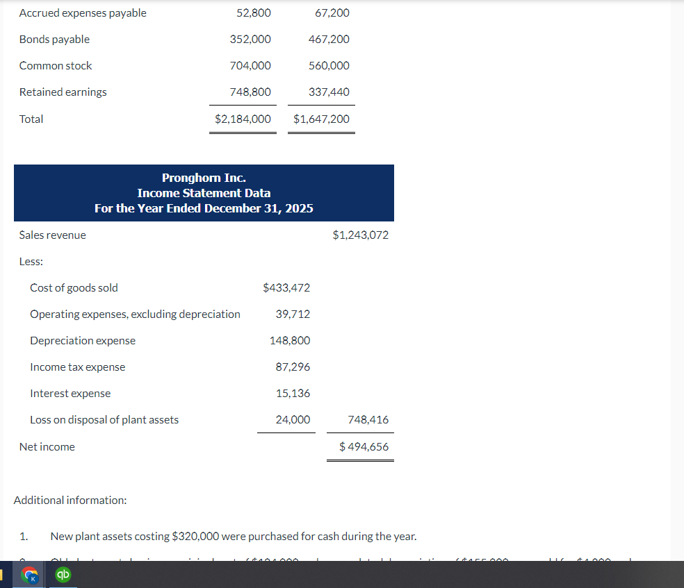 Accrued expenses payable
Bonds payable
Common stock
Retained earnings
Total
Sales revenue
Less:
Net income
1.
52,800
Additional information:
67,200
467,200
560,000
337,440
$2,184,000 $1,647,200
352,000
704,000
748,800
Pronghorn Inc.
Income Statement Data
For the Year Ended December 31, 2025
Cost of goods sold
Operating expenses, excluding depreciation
Depreciation expense
Income tax expense
Interest expense
Loss on disposal of plant assets
$433,472
39,712
148,800
87,296
15,136
24,000
$1,243,072
748,416
$494,656
New plant assets costing $320,000 were purchased for cash during the year.
CHACC00