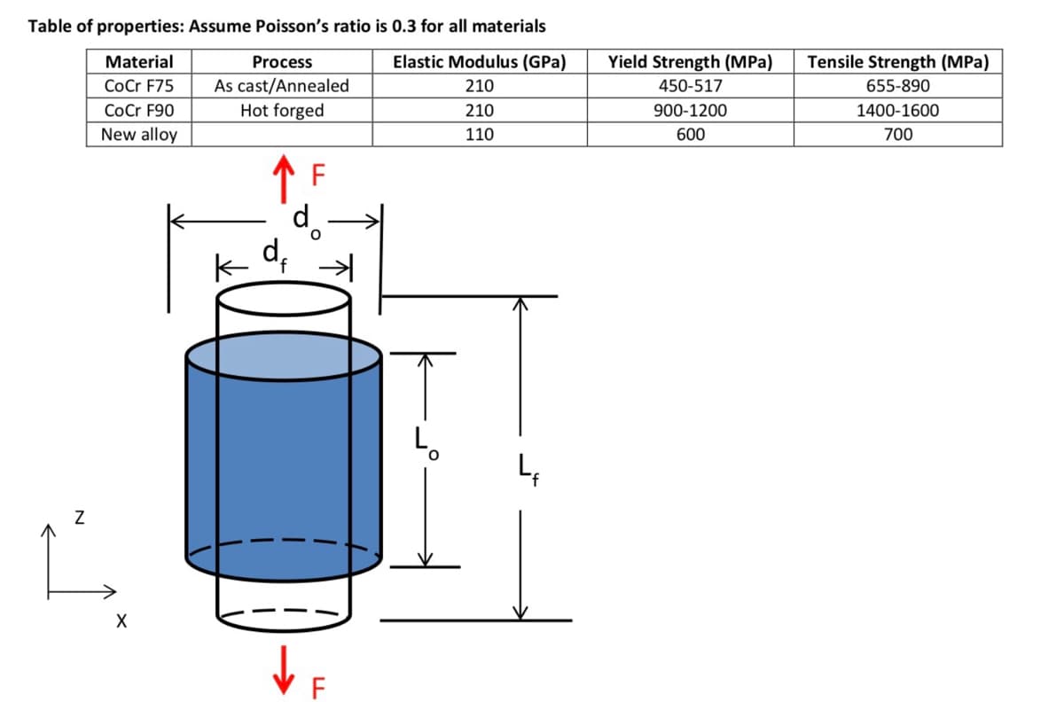 Table of properties: Assume Poisson's ratio is 0.3 for all materials
Material
Elastic Modulus (GPa)
210
CoCr F75
CoCr F90
210
New alloy
110
Z
X
Process
As cast/Annealed
Hot forged
k
F
O
d₂
f
키
F
Yield Strength (MPa)
450-517
900-1200
600
Tensile Strength (MPa)
655-890
1400-1600
700