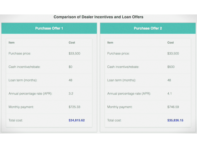 Item
Purchase price:
Cash incentive/rebate:
Loan term (months):
Purchase Offer 1
Annual percentage rate (APR):
Monthly payment:
Total cost:
Comparison of Dealer Incentives and Loan Offers
Cost
$33,500
$0
48
3.2
$725.33
$34,815.62
Item
Purchase price:
Cash incentive/rebate:
Purchase Offer 2
Loan term (months):
Annual percentage rate (APR):
Monthly payment:
Total cost:
Cost
$33,500
$500
48
4.1
$746.59
$35,836.15