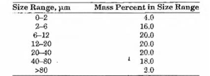 Size Range, um
Mass Percent in Size Range
4.0
0-2
2-6
6-12
12-20
20-40
40-80
>80
16.0
20.0
20.0
20.0
18.0
2.0
