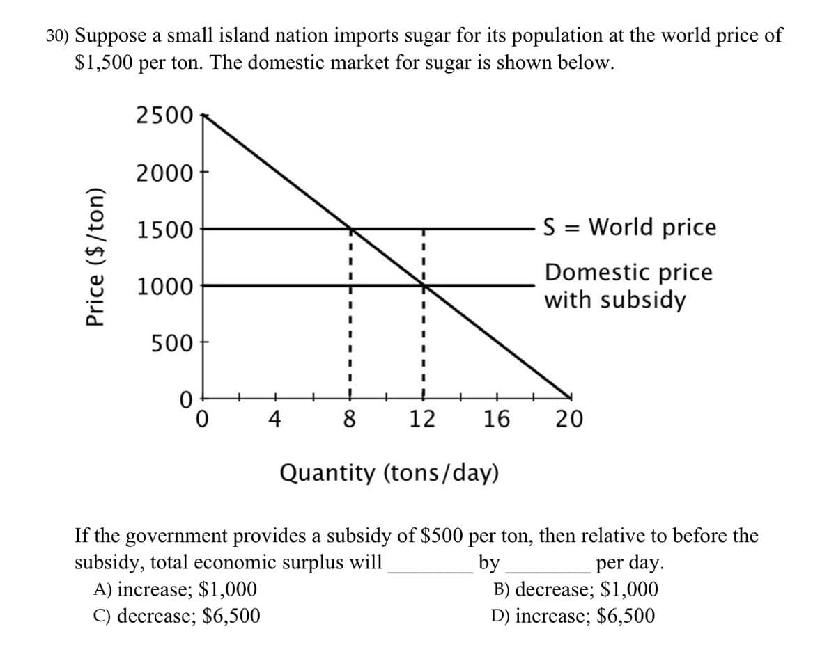 30) Suppose a small island nation imports sugar for its population at the world price of
$1,500 per ton. The domestic market for sugar is shown below.
2500
2000
1500
S = World price
Domestic price
with subsidy
1000
500
4
8.
12
16
20
Quantity (tons/day)
If the government provides a subsidy of $500 per ton, then relative to before the
subsidy, total economic surplus will
A) increase; $1,000
C) decrease; $6,500
by
B) decrease; $1,000
D) increase; $6,500
per day.
Price ($/ton)
