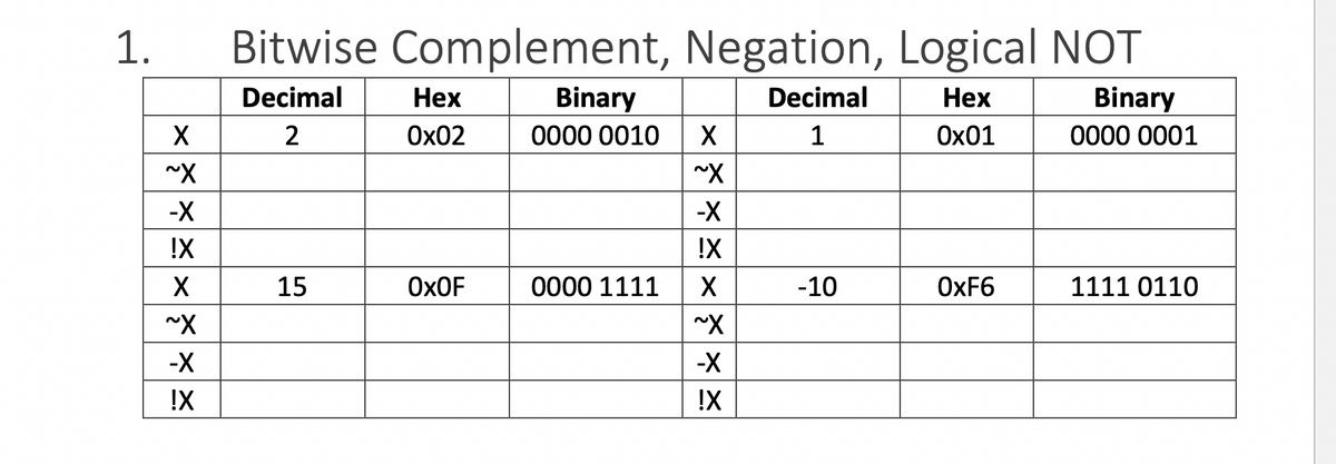 1.
Bitwise Complement, Negation, Logical NOT
Decimal
Нех
Binary
Decimal
Нех
Binary
2
Ох02
0000 0010
X
1
Ох01
0000 0001
-X
-X
!X
!X
X
15
OXOF
0000 1111
-10
OXF6
1111 0110
-X
-X
!X
!X
