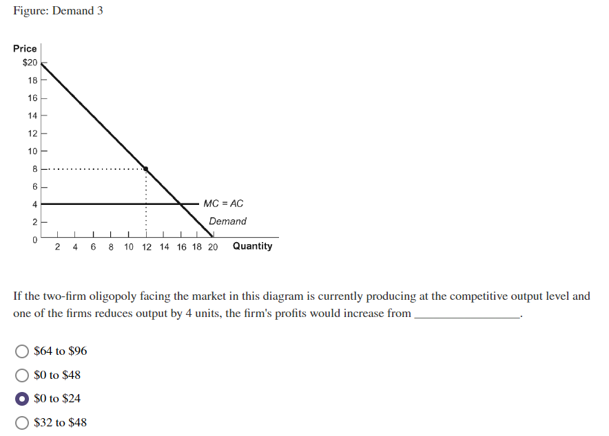 Figure: Demand 3
Price
$20
18
16
14
12
10
8
6
4
2
0
I
T
I
I
T I 1
2
4
MC = AC
Demand
$64 to $96
$0 to $48
$0 to $24
$32 to $48
6 8 10 12 14 16 18 20 Quantity
If the two-firm oligopoly facing the market in this diagram is currently producing at the competitive output level and
one of the firms reduces output by 4 units, the firm's profits would increase from