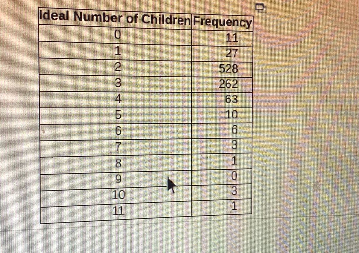 Ideal Number of Children Frequency
0.
11
27
528
262
63
10
4.
8.
6.
0.
10
11
H23456
