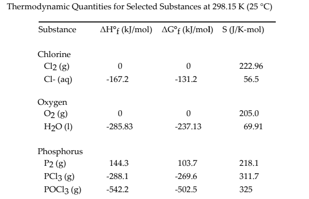 Thermodynamic Quantities for Selected Substances at 298.15 K (25 °C)
Substance
AH°f (kJ/mol) AG°f (kJ/mol) S (J/K-mol)
Chlorine
Cl2 (g)
Cl- (aq)
222.96
-167.2
-131.2
56.5
Охуgen
02 (g)
205.0
H2O (1)
-285.83
-237.13
69.91
Phosphorus
P2 (g)
144.3
103.7
218.1
PC13 (g)
-288.1
-269.6
311.7
РОСІ3 (g)
-542.2
-502.5
325
