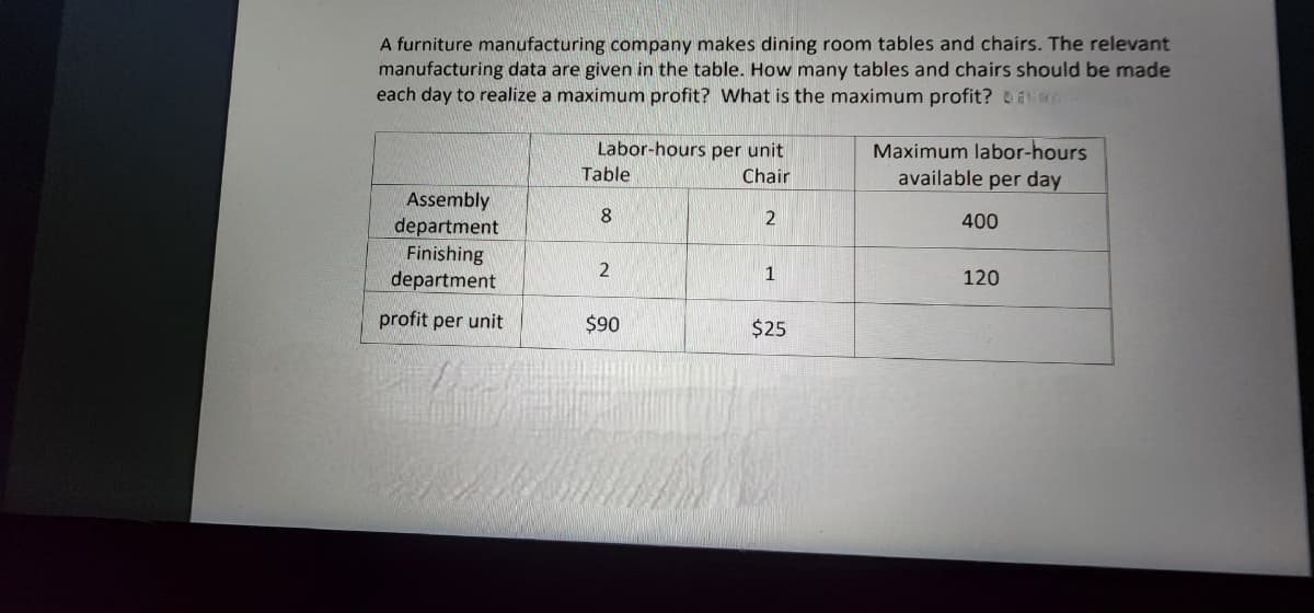 A furniture manufacturing company makes dining room tables and chairs. The relevant
manufacturing data are given in the table. How many tables and chairs should be made
each day to realize a maximum profit? What is the maximum profit? avec
Assembly
department
Finishing
department
profit per unit
Labor-hours per unit
Chair
2
Table
8
2
$90
1
$25
Maximum labor-hours
available per day
400
120