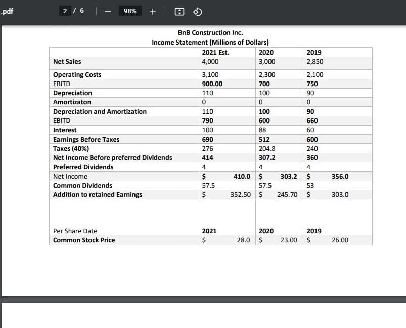 -pdf
2 / 6
98%
BnB Construction Inc.
Income Statement (Millions of Dollars)
2021 Est.
2020
2019
Net Sales
4,000
3,000
2,850
Operating Costs
3,100
2,300
2,100
ЕBITD
900.00
700
750
Depreciation
110
100
90
Amortizaton
Depreciation and Amortization
110
100
90
EBITD
790
600
660
Interest
100
88
60
Earnings Before Taxes
Тахes (40%)
Net Income Before preferred Dividends
690
512
600
276
204.8
240
414
307.2
360
Preferred Dividends
4
4
4
Net Income
$
410.0
$
303.2 $
356.0
Common Dividends
57.5
57.5
53
Addition to retained Earnings
$
352.50 $
245.70 $
303.0
Per Share Date
2021
2020
2019
Common Stock Price
28.0 $
23.00 $
26.00
%24
