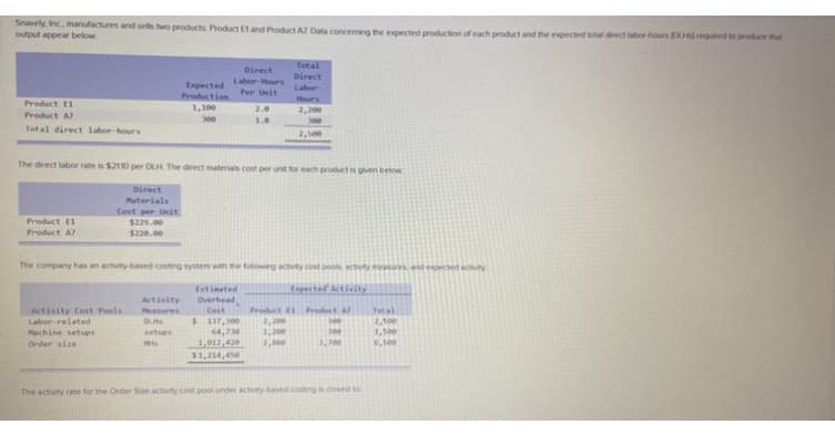 Snavely, Inc, manufactures and sels two products Product El and Product AZ Data conceming the expected productton of each product and the expected total direct labor hours (DH) requred to produce that
output appear below
Total
Direct
Direct
Labor-Hours
Expected
Production Per Unit
1,100
Labor
Hours
Product E1
2.0
2,200
Product A7
300
1.0
300
Total direct labor-hours
2,500
The direct labor rate is $2110 per DLH The direct materials cost per unt for each product is given below
Direct
Materials
Cost per Unit
Product E1
$229.00
Product A7
$220.00
The company has an activity based costing system wth the folowng actvey cost pooh, actvty measres and expected activity
Estimated
topected tivity
Activity
Overhead
Activity Cost Pools
Labor-related
Product E1 Product A
2,200
1,200
Measures
Cost
$ 137,300
64,730
Total
2,500
1,500
300
Machine setups
setups
300
6,500
1,012,420
$1,214,450
Order size
2,800
3,700
The activity rate for the Order Sze activity cost pool under activity-based costing is closest to
