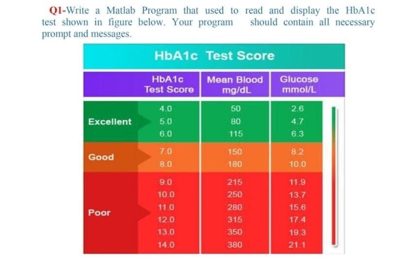 Q1-Write a Matlab Program that used to read and display the HbAlc
test shown in figure below. Your program
prompt and messages.
should contain all necessary
HbA1c Test Score
HBA1C
Mean Blood
Glucose
Test Score
mg/dL
mmol/L
4.0
50
2.6
Excellent
5.0
80
4.7
6.0
115
6.3
7.0
150
8.2
Good
8.0
180
10.0
9.0
215
11.9
10.0
250
13.7
11.0
280
15.6
Poor
12.0
315
17.4
13.0
350
19.3
14.0
380
21.1
