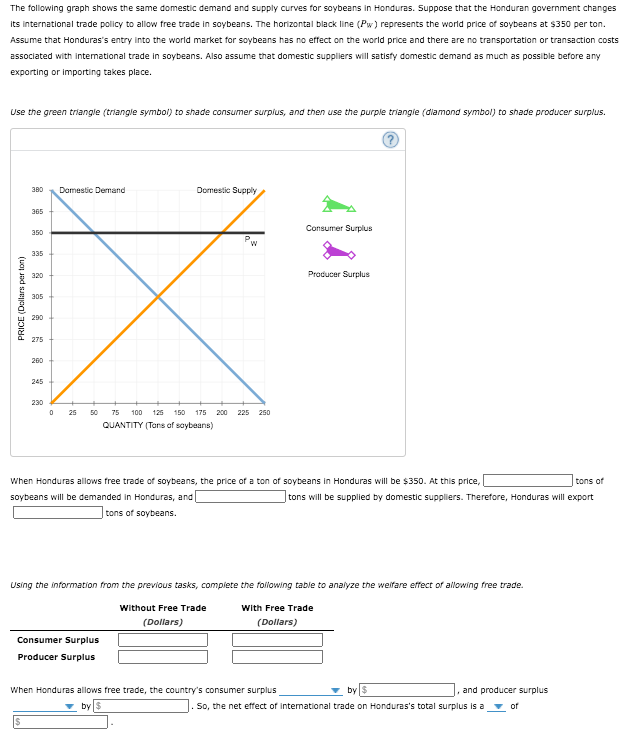 The following graph shows the same domestic demand and supply curves for soybeans in Honduras. Suppose that the Honduran government changes
Its international trade policy to allow free trade in soybeans. The horizontal black line (Pw) represents the world price of soybeans at $350 per ton.
Assume that Honduras's entry into the world market for soybeans has no effect on the world price and there are no transportation or transaction costs
associated with intemational trade in soybeans. Also assume that domestic suppliers will satisfy domestic demand as much as possible before any
exporting or importing takes place.
Use the green triangle (triangle symbol) to shade consumer surplus, and then use the purple triangle (dlamond symbol) to shade producer surplus.
380
Domestic Demand
Domestic Supply
365
Consumer Surplus
350
335
320
Producer Surplus
305
290
275
260
245
230
25
50
75
100
125
150
175
200
225 200
QUANTITY (Tons of saybeans)
When Honduras allows free trade of soybeans, the price of a ton of soybeans in Honduras will be $350. At this price,
tons of
soybeans will be demanded in Honduras, and
|tons will be supplied by domestic suppliers. Therefore, Honduras will export
|tons of soybeans.
Using the information from the previous tasks, compiete the following table to analyze the weifare effect of allowing free trade.
Without Free Trade
With Free Trade
(Dollars)
(Dollars)
Consumer Surplus
Producer Surplus
When Honduras allows free trade, the country's consumer surplus
, and producer surplus
by $
So, the net effect of intenational trade on Honduras's total surplus is a
of
PRICE (Dollars per ton)
