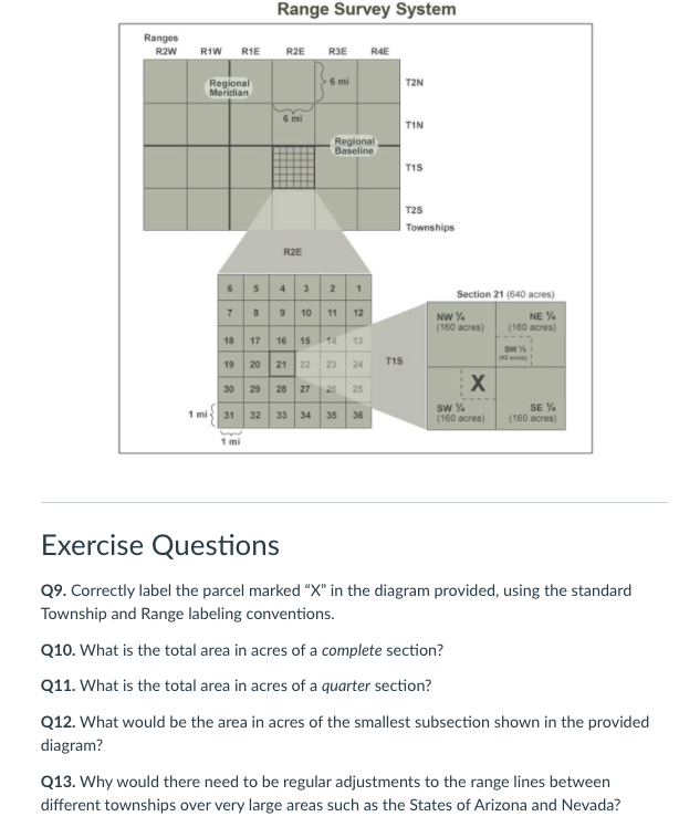 Range Survey System
Ranges
R2W
R1W
RIE
R2E
R3E
R4E
6 mi
Regional
Meridian
T2N
mi
TIN
Regional
Baseline
T1S
T2S
Townships
R2E
6 5
4 3 2
Section 21 (640 acres)
78 9 10 11 12
NW Y
(160 acres)
NE %
(160 acres)
18 17 16 15 14 13
SW
(40 ares)
19 20 21 22 23 24
30 29 28 27 25 25
T1S
32 33 34 35 36
Sw Y%
(160 acres)
SE %
(160 acres)
31
1 mi
Exercise Questions
Q9. Correctly label the parcel marked “X" in the diagram provided, using the standard
Township and Range labeling conventions.
Q10. What is the total area in acres of a complete section?
Q11. What is the total area in acres of a quarter section?
Q12. What would be the area in acres of the smallest subsection shown in the provided
diagram?
Q13. Why would there need to be regular adjustments to the range lines between
different townships over very large areas such as the States of Arizona and Nevada?
