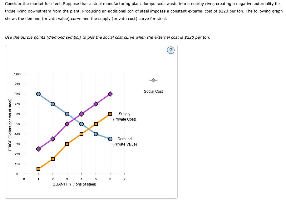 Consider the market for steel. Suppose that a steel manufacturing plant dumps toxic waste into a nearby river, creating a negative externality for
those living downstream from the plant. Producing an additional ton of steel imposes a constant external cost of $220 per ton. The following graph
shows the demand (private value) curve and the supply (private cost) curve for steel.
Use the purple points (diamond symbol) to plot the social cost curve when the external cost is $220 per ton.
1100
990
Social Cost
880
770
660
Supply
(Private Cost)
550
440
Demand
330
(Private Value)
220
110
1
2
3
4
6
7
QUANTITY (Tons of steel)
PRICE (Dollars per ton of steel)
