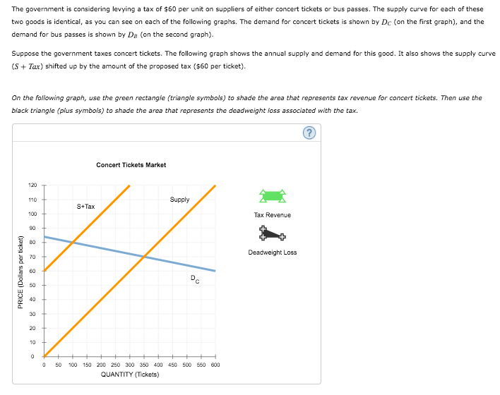 The government is considering levying a tax of $60 per unit on suppliers of either concert tickets or bus passes. The supply curve for each of these
two goods is identical, as you can see on each of the following graphs. The demand for concert tickets is shown by De (on the first graph), and the
demand for bus passes is shown by Dg (on the second graph).
Suppose the government taxes concert tickets. The following graph shows the annual supply and demand for this good. It also shows the supply curve
(S + Tax) shifted up by the amount of the proposed tax ($60 per ticket).
On the following graph, use the green rectangle (triangle symbols) to shade the area that represents tax revenue for concert tickets. Then use the
black triangle (plus symbols) to shade the area that represents the deadweight loss associated with the tax.
Concert Tickets Market
120
110 +
Supply
S+Tax
100
Tax Revenue
90
80
Deadweight Loss
70
60
50
40
30
20
10
50
100 150 200 250 300 350 400 450 500 550 600
QUANTITY (Tickets)
PRICE (Dollars per ticket)
