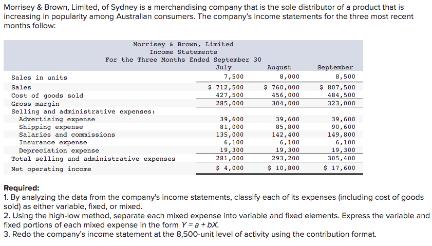 Morrisey & Brown, Limited, of Sydney is a merchandising company that is the sole distributor of a product that is
increasing in popularity among Australian consumers. The company's income statements for the three most recent
months follow:
Morrisey & Brown, Limited
Income Statements
For the Three Months Ended September 30
July
August
September
Sales in units
7,500
8,000
8,500
$ 712,500
427,500
285,000
$ 760,000
456,000
304,000
$ 807,500
484,500
323,000
Sales
Cost of goods sold
Gross margin
Selling and administrative expenses:
Advertising expense
Shipping expense
Salaries and commissions
Insurance expense
39,600
39,600
85,800
142,400
39,600
90,600
81,000
135,000
6,100
19,300
281,000
149,800
6,100
Depreciation expense
Total selling and administrative expenses
6,100
19,300
293,200
19,300
305,400
Net operating income
$ 4,000
$ 10,800
$ 17,600
Required:
1. By analyzing the data from the company's income statements, classify each of its expenses (including cost of goods
sold) as either variable, fixed, or mixed.
2. Using the high-low method, separate each mixed expense into variable and fixed elements. Express the variable and
fixed portions of each mixed expense in the form Y = a + bX.
3. Redo the company's income statement at the 8,500-unit level of activity using the contribution format.
