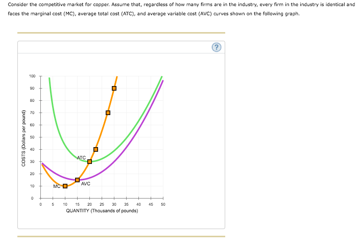 Consider the competitive market for copper. Assume that, regardless of how many firms are in the industry, every firm in the industry is identical and
faces the marginal cost (MC), average total cost (ATC), and average variable cost (AVC) curves shown on the following graph.
100
90
80
70
60
50
40
ATC
30
20
AVC
10
MC O
10
15
20
25
30
35
40
45
50
QUANTITY (Thousands of pounds)
COSTS (Dollars per pound)
