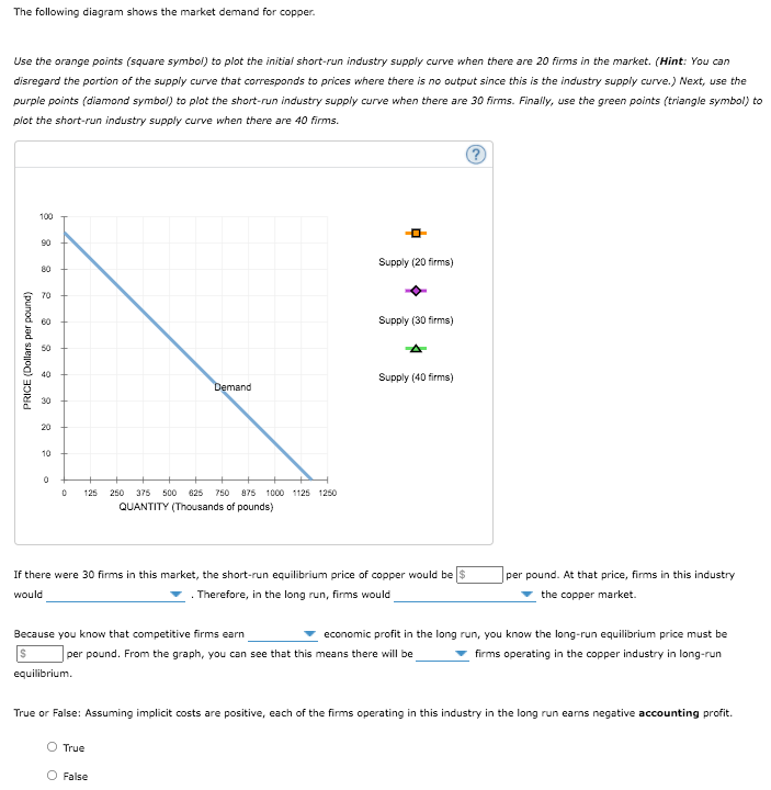 The following diagram shows the market demand for copper.
Use the orange points (square symbol) to plot the initial short-run industry supply curve when there are 20 firms in the market. (Hint: You can
disregard the portion of the supply curve that corresponds to prices where there is no output since this is the industry supply curve.) Next, use the
purple points (diamond symbol) to plot the short-run industry supply curve when there are 30 firms. Finally, use the green points (triangle symbol) to
plot the short-run industry supply curve when there are 40 firms.
100
90
Supply (20 firms)
80
70
60
Supply (30 firms)
50
40
Supply (40 firms)
Demand
30
20
10
125
250
375
500
625
750
875 1000 1125 1250
QUANTITY (Thousands of pounds)
If there were 30 firms in this market, the short-run equilibrium price of copper would be $
per pound. At that price, firms in this industry
would
Therefore, in the long run, firms would
the copper market.
Because you know that competitive firms earn
economic profit in the long run, you know the long-run equilibrium price must be
per pound. From the graph, you can see that this means there will be
firms operating in the copper industry in long-run
equilibrium.
True or False: Assuming implicit costs are positive, each of the firms operating in this industry in the long run earns negative accounting profit.
O True
False
PRICE (Dollars per pound)
