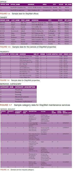 OFFICE
OFFICE NUM OFFICE_NAME
ADDRESS
CITY STATE ZIP CODE
1135 %. Wells Avense Columbia City Seattle WA 98118
986 8. Madison Rd
Georgetown Seattle WA
FIGURE 1-4 Sample data for StayWell offices
OWNER
OWNER_NUM LAST_NAME FIRST NAME
Moore Elle-May
Aksoy
Kowalczyk
1
2
PAIGI
AK102
KO104
RE107
LOTON
B1109
JO110
3
Stay Well-Columbia City
Stay Well-Georgetown
11
Burke
Loper
3
PROPERTY
PROPERTY_ID OFFICE_NUM ADDRESS
Ceyda
Meerd
Jakub
1
Ement
Nicole
9856 Pumpkin Hill Ln. Everett
7990 Willow Dr.
New York
730 Mitary Ave
FIGURE 1-5 Sample data for the owners of StayWell properties
2
1997 Vine d
Laund Dr.
Khanh Ng
994 Led
504 Winder Ave
30 West Thomas Rd. 1,600
752 CL
Plumbing
Heating
Painting
Electrical systems
ADDRESS
8000 W. Newport Ave.
7337 Shelld
411 Griffin Rd.
956 Cicle Are
7431 8. Bishop
527 Primrose Rd.
613 Old Pleasant.
1
2 Bow Ave
FIGURE 1-6 Sample data for StayWell properties
SERVICE_CATEGORY
CATEGORY_NUM CATEGORY_DESCRIPTION
1
The Id
2,100 4
1005 2
SERVICE REQUEST
SERVICE PROPERTY CATEGORY OFFICE DESCRIPTION
NUMBER
HUM
www
Ma
1,125 2
2.1254
www
2,700 3
700 2
1,075 2
(engl
AREA
Iedo (Then
New J
re
SOR FT BORMS FLOORS MONTHLY RENT OWNER MUM
FIGURE 1-8 Sample service request category
Heating witin
the entrance
it's burning
Open
1
Pad
STATUS
1
A
Faberk
do not drain
properly.
Newropted Open
1
1
1
Carpentry
Furniture replacement
FIGURE 1-7 Sample category data for StayWell maintenance services
CITY
STATE
NV
WA
Seattle
WA
Olympia
WA
Bellingham WA
Portland
OR
Twin Falls
freed
To be deased
confirmed
WA
WA
NY
WA
10
1
0
L
ZIP CODE
MISOS
0
131
0
KUMU
0
98213
98126
SPENT NEXT
HOURS HOURS SERVICE DATE
1,5 K
120 9
wwwwwwww
2000 MOD
2,750 KOL
1,050 PA301
1100 0110
1,700 107
1000/2000
110/2009
10002009
1007/2009
10/09/2009
11/12/2009