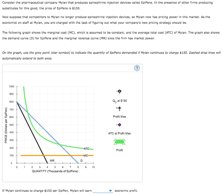 Consider the pharmaceutical company Mylan that produces epinephrine injection devices called EpiPens. In the presence of other firms producing
substitutes for this good, the price of EpiPens is $150.
Now suppose that competitors to Mylan no longer produce epinephrine injection devices, so Mylan now has pricing power in this market. As the
economist on staff at Mylan, you are charged with the task of figuring out what your company's new pricing strategy should be.
The following graph shows the marginal cost (MC), which is assumed to be constant, and the average total cost (ATC) of Mylan. The graph also shows
the demand curve (D) for EpiPens and the marginal revenue curve (MR) once the firm has market power.
On the graph, use the grey point (star symbol) to indicate the quantity of EpiPens demanded if Mylan continues to charge $150. Dashed drop lines will
automatically extend to both axes.
1000
900
9, at $150
800
700
600
Profit Max
500
400
ATC at Profit Max
300
200
ATC
Profit
100
MC-
MR
D
ㅜ
1
2 3 4 5 6 7
10
QUANTITY (Thousands of EpiPens)
If Mylan continues to charge $150 per EpiPen, Mylan will earn
economic profit.
PRICE (Dollars per EpiPen)
