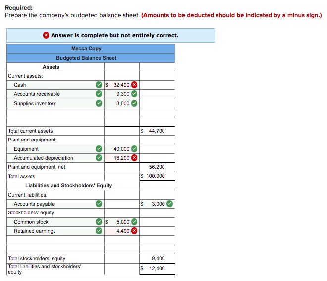 Required:
Prepare the company's budgeted balance sheet. (Amounts to be deducted should be indicated by a minus sign.)
Answer is complete but not entirely correct.
Mесса Сорy
Budgeted Balance Sheet
Assets
Current assets:
Cash
$ 32,400
Accounts receivable
9,300
Supplies inventory
3,000
Total current assets
$ 44,700
Plant and equipment:
Equipment
40,000
Accumulated depreciation
16,200
Plant and equipment, net
56,200
Total assets
$ 100,900
Liabilities and Stockholders' Equity
Current liabilities:
Accounts payable
3,000
Stockholders' equity:
Common stock
5,000
Retained earnings
4,400
Total stockholders' equity
Total liabilities and stockholders'
equity
9,400
$ 12,400
