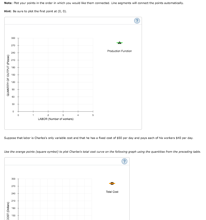 Note: Plot your points in the order in which you would like them connected. Line segments will connect the points automatically.
Hint: Be sure to plot the first point at (0, 0).
300
270
Production Function
240
210
180
150
120
90
60
30
3
LABOR (Number of workers)
Suppose that labor is Charles's only variable cost and that he has a fixed cost of $50 per day and pays each of his workers $40 per day.
Use the orange points (square symbol) to plot Charles's total cost curve on the following graph using the quantities from the preceding table.
300
270
Total Cost
240
210
180
150
QUANTITY OF OUTPUT (Pizzas)
COST (Dollars)
(~)
