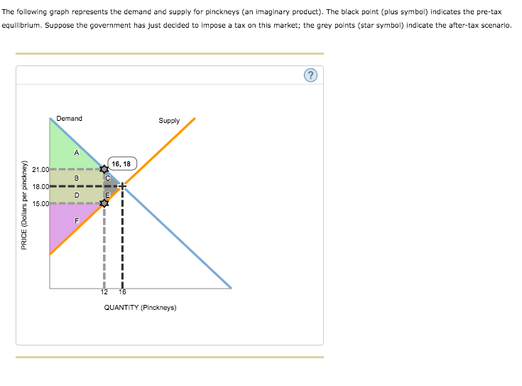 The following graph represents the demand and supply for pinckneys (an imaginary product). The black point (plus symbol) indicates the pre-tax
equilibrium. Suppose the government has just decided to impose a tax on this market; the grey points (star symbol) indicate the after-tax scenario.
Demand
Supply
A
16, 18
21.00
18.00-
D
E
15.00
F
12
16
QUANTITY (Pinckneys)
PRICE (Dollars per pinckney)
