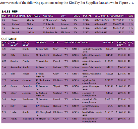 Answer each of the following questions using the KimTay Pet Supplies data shown in Figure 2-1.
SALES REP
REP_ID FIRST NAME LAST NAME
Garcia
Miller
Smith
Jackson
05
10
15
20
CUSTOMER
CUST_FIRST_ LAST
NAME
Smith
ID
125
182
227
294
314
435
492
543
Susan
Richard
Donna
Daniel
616
721
NAME
Joey
Billy
Sandra
375 Melanie Jackson
Tom
Samantha Smith
James
Elmer
Angle
Sally
Rufton
Leslie
Pincher
795 Randy
Rascal
Gonzalez
Jackson
Cruz
ADDRESS
CITY
STATE POSTAL CELL PHONE COMMISSION RATE
42 Mountain Ln Cody
WY
82414
307-824-1245 $12,743.16 0.04
87 Pikes Dr
Ralston
WY
82440
307-406-4321
$20,872.11 0.06
312 Oak Rd
WY
82440
$14,912.92 0,04
Powell
Elk Butte WY
19 Lookout Dr
82433
$0,00
0,04
Smith
ADDRESS
17 Fourth St
21 Simple Cir
53 Verde In
14 Rock La
1 Rascal
Farm Rd
42 Blackwater
Way
16 Rockway
Rd
Hendricks 27 Locklear
Ln
199 18th Ave
22 Jackson
Farm Rd
CITY
Blacksmith 75 Stream Rd
STATE POSTAL EMAIL
Cody WY 82414
Garland WY 82435
Powell WY 82440
Ralston
WY 82440
Cody WY 82414
Elk Butte WY
Wapiti WY
Garland WY
82433
123 Sheepland Elk Butte WY
Rd
Cody WY
82450
82435
Powell WY 82440
Ralston WY 82440
82433
82414
.com
jsmith17@example $80.68
billyruff@example $13.13
spinch2@example $156.38
ssmith5@example $58.60
trascal3@example $17.25
$252.25
.com
.com
.com
.com
mjackson5@
example.com
jgonzo@example
.com
307-982-8401
307-883-9481
ejackson@
example.com
ahendricks7@
example.com
scruz5@example
.com
.com
BALANCE
rblacksmith6@
example.com
$45.20
CREDIT REP
LIMIT ID
$500.00 05
$315.00
$750.00 10
$500.00 15
$500.00 10
$250.00 15
$230.40 $1,000.00 15
$250.00 05
$8.33
Ismith12@example $166.65 $1,000.00 10
$500.00 10
$750.00 05
$500.00 15
$61.50 $500.0005