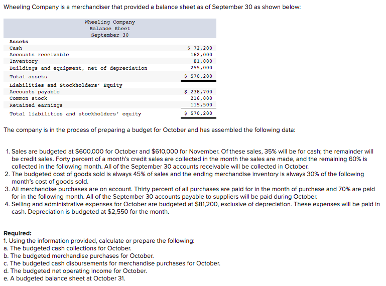 Wheeling Company is a merchandiser that provided a balance sheet as of September 30 as shown below:
Wheeling Company
Balance Sheet
September 30
Assets
Cash
$ 72,200
162,000
Accounts receivable
81,000
255,000
Inventory
Buildings and equipment, net of depreciation
Total assets
$ 570,200
Liabilities and Stockholders' Equity
Accounts payable
$ 238,700
Common stock
216,000
Retained earnings
115,500
Total liabilities and stockholders' equity
$ 570,200
The company is in the process of preparing a budget for October and has assembled the following data:
1. Sales are budgeted at $600,000 for October and $610,000 for November. Of these sales, 35% will be for cash; the remainder will
be credit sales. Forty percent of a month's credit sales are collected in the month the sales are made, and the remaining 60% is
collected in the following month. All of the September 30 accounts receivable will be collected in October.
2. The budgeted cost of goods sold is always 45% of sales and the ending merchandise inventory is always 30% of the following
month's cost of goods sold.
3. All merchandise purchases are on account. Thirty percent of all purchases are paid for in the month of purchase and 70% are paid
for in the following month. All of the September 30 accounts payable to suppliers will be paid during October.
4. Selling and administrative expenses for October are budgeted at $81,200, exclusive of depreciation. These expenses will be paid in
cash. Depreciation is budgeted at $2,550 for the month.
Required:
1. Using the information provided, calculate or prepare the following:
a. The budgeted cash collections for October.
b. The budgeted merchandise purchases for October.
c. The budgeted cash disbursements for merchandise purchases for October.
d. The budgeted net operating income for October.
e. A budgeted balance sheet at October 31.
