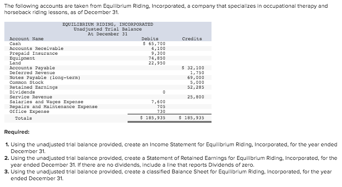 The following accounts are taken from Equilibrium Riding, Incorporated, a company that specializes in occupational therapy and
horseback riding lessons, as of December 31.
EQUILIBRIUM RIDING, INCORPORATED
Unadjusted Trial Balance
At December 31
Account Name
Debits
Credits
Cash
$ 65,700
Accounts Receivable
Prepaid Insurance
Equipment
Land
4,100
9,300
74,850
22,950
Accounts Payable
Deferred Revenue
Notes Payable (long-term)
Common stock
Retained Earnings
Dividends
Service Revenue
$ 32,100
1,750
69,000
5,000
52,285
25,800
Salaries and Wages Expense
Repairs and Maintenance Expense
Office Expense
7,600
705
730
Totals
$ 185,935
$ 185,935
Required:
1. Using the unadjusted trial balance provided, create an Income Statement for Equilibrium Riding, Incorporated, for the year ended
December 31.
2. Using the unadjusted trial balance provided, create a Statement of Retained Earnings for Equillibrlum Riding, Incorporated, for the
year ended December 31. If there are no dividends, include a line that reports Dividends of zero.
3. Using the unadjusted trial balance provided, create a classified Balance Sheet for Equilibrium Riding, Incorporated, for the year
ended December 31.
