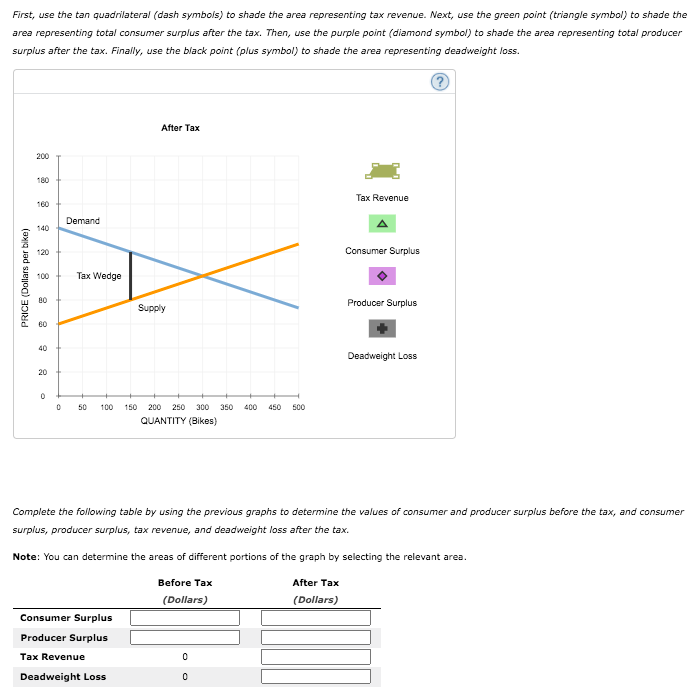 First, use the tan quadrilateral (dash symbols) to shade the area representing tax revenue. Next, use the green point (triangle symbol) to shade the
area representing total consumer surplus after the tax. Then, use the purple point (diamond symbol) to shade the area representing total producer
surplus after the tax. Finally, use the black point (plus symbol) to shade the area representing deadweight loss.
After Tax
200
180
Tax Revenue
160
Demand
140
120
Consumer Surplus
100
Tax Wedge
Producer Surplus
Supply
60
40
Deadweight Loss
20
50
100
150
200
250
300
350
400
450
500
QUANTITY (BIikes)
Complete the following table by using the previous graphs to determine the values of consumer and producer surplus before the tax, and consumer
surplus, producer surplus, tax revenue, and deadweight loss after the tax.
Note: You can determine the areas of different portions of the graph by selecting the relevant area.
Before Tax
After Tax
(Dollars)
(Dollars)
Consumer Surplus
Producer Surplus
Tax Revenue
Deadweight Loss
PRICE (Dollars per bike)
