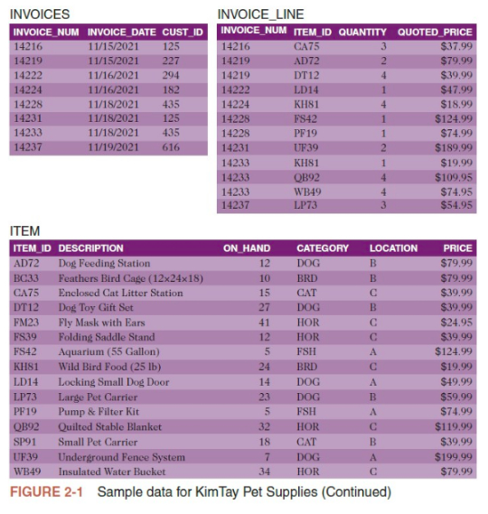 INVOICES
INVOICE_NUM INVOICE_DATE CUST_ID
11/15/2021 125
11/15/2021
227
11/16/2021 294
11/16/2021
182
11/18/2021 435
11/18/2021
125
11/18/2021
435
11/19/2021 616
14216
14219
14222
14224
14228
14231
14233
14237
ITEM
ITEM_ID DESCRIPTION
AD72 Dog Feeding Station
BC33
CA75
DT12
FM23
FS39
FS42
Feathers Bird Cage (12x24x18)
Enclosed Cat Litter Station
Dog Toy Gift Set
Fly Mask with Ears
Folding Saddle Stand
Aquarium (55 Gallon)
Wild Bird Food (25 lb)
Locking Small Dog Door
Large Pet Carrier
Pump & Filter Kit
Quilted Stable Blanket
Small Pet Carrier
INVOICE_LINE
INVOICE_NUM ITEM_ID QUANTITY QUOTED_PRICE
CA75
AD72
DT12
LD14
Underground Fence System
14216
14219
14219
14222
14224
14228
14228
14231
14233
14233
14233
14237
ON_HAND
12
10
15
27
41
12
5
24
14
23
5
32
KH81
FS42
PF19
UF39
KH81
QB92
WB49
LP73
18
7
34
CATEGORY
DOG
BRD
CAT
DOG
HOR
HOR
FSH
BRD
DOG
DOG
FSH
HOR
CAT
DOG
HOR
B
B
С
B
C
C
A
C
A
B
A
3
2
4
C
B
1
KH81
LD14
LP73
PF19
QB92
SP91
UF39
WB49 Insulated Water Bucket
FIGURE 2-1 Sample data for Kim Tay Pet Supplies (Continued)
A
C
4
1
LOCATION
1
2
1
4
4
3
$37.99
$79.99
$39.99
$47.99
$18.99
$124.99
$74.99
$189.99
$19.99
$109.95
$74.95
$54.95
PRICE
$79.99
$79.99
$39.99
$39.99
$24.95
$39.99
$124.99
$19.99
$49.99
$59.99
$74.99
$119.99
$39.99
$199,99
$79.99