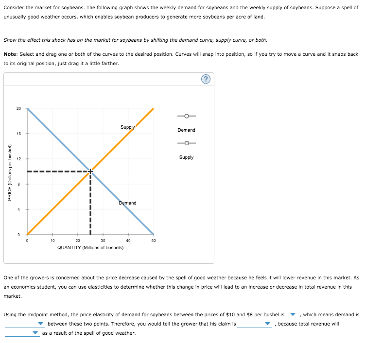 Consider the market for soybeans. The following graph shows the weekly demand for soybeans and the weekly supply of soybeans. Suppose a spell of
unusually good weather occurs, which enables soybean producers to generate more soybeans per acre of land.
Show the effect this shock has on the market for soybeans by shifting the demand curve, supply curve, or both.
Note: Select and drag one or both of the curves to the desired position. Curves will snap into position, so if you try to move a curve and it snaps back
to its original position, just drag it a little farther.
20
Supply
Demand
16
Supply
Demand
10
20
30
40
50
QUANTITY (Millions of bushels)
One of the growers is concerned about the price decrease caused by the spell of good weather because he feels it will lower revenue in this market. As
an economics student, you can use elasticities to determine whether this change in price will lead to an increase or decrease in total revenue in this
market.
Using the midpoint method, the price elasticity of demand for soybeans between the prices of $10 and $8 per bushel is
which means demand is
between these two points. Therefore, you would tell the grower that his claim is
because total revenue will
as a result of the spell of good weather.
PRICE (Dollars per bushel)
