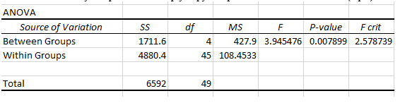 ANOVA
Source of Variation
df
MS
P-value
Fcrit
Between Groups
1711.6
4
427.9 3.945476 0.007899 2.578739
Within Groups
4880.4
45 108.4533
Total
6592
49
