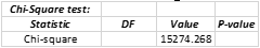 Chi-Square test:
Statistic
DF
Value
P-value
Chi-square
15274.258
