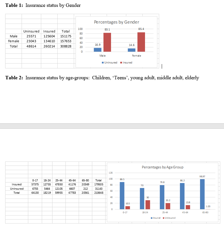 Table 1: Insurance status by Gender
Percentages by Gender
100
83.1
85.4
Uninsu red Insured
Total
80
Male
25571
125604
151175
60
Female
23043
134610
157653
40
16.9
14.6
Total
48614
260214
308828
20
Male
Female
1Uninsured Insured
Table 2: Insurance status by age-groups: Children, 'Teens', young adult, middle adult, elderly
Percentages by AgeGroup
120
98.97
100
0-17
18-24
25-44
45-64
65-80
Total
86.2
79.8
Insured
57375
12755
47850
41176
20349
179505
80
70
Uninsured
6755
5464
12105
6607
212
31143
G0
Total
64130
18219
59955
47783
20561
210648
40
20.2
13.8
20
10.5
1.03
0-17
18-24
25-44
45-64
65-80
Irsur ed Unirs ured
