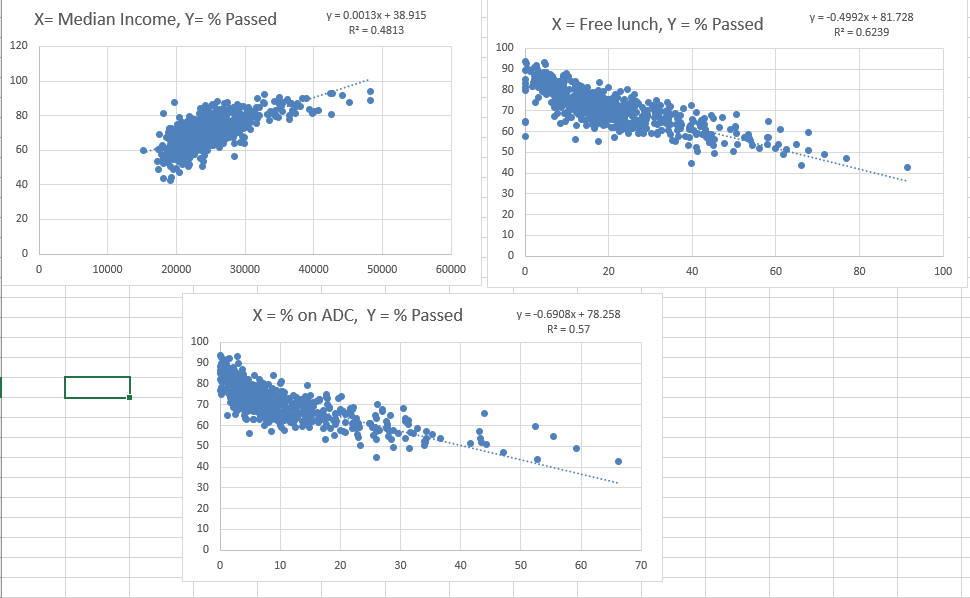 X= Median Income, Y= % Passed
y = 0.0013x + 38.915
X = Free lunch, Y = % Passed
y = -0.4992x + 81.728
R2 = 0.4813
R? = 0.6239
120
100
90
100
80
70
80
60
60
50
40
40
30
20
20
10
10000
20000
30000
40000
50000
60000
20
40
60
80
100
X = % on ADC, Y = % Passed
y = -0.6908x + 78.258
R2 = 0.57
100
90
80
70
60
50
40
30
20
10
10
20
30
40
50
60
70
