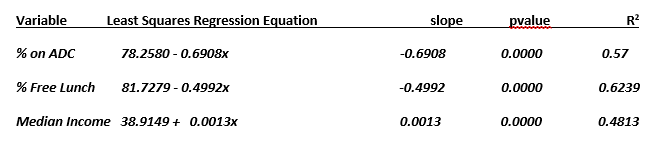 Variable
Least Squares Regression Equation
slope
pvalue
R?
% on ADC
78.2580 - 0.6908x
-0.6908
0.0000
0.57
% Free Lunch
81.7279 - 0.4992x
-0.4992
0.0000
0.6239
Median Income 38.9149 + 0.0013x
0.0013
0.0000
0.4813
