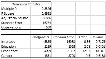 Reg ression Statistics
Multiple R
0.8326
R Square
AdjustedR Square
0.6932
0.6836
Standard Error
16274
Observations
100
Coefficients Standa rd Error t Stat
P-value
Intercept
-5835
16083
-0.36
0.7175
Education
2119
1018
2.08
0.0401
Experience
4099
317.2
12.92
<0.001
Gender
1851
3703
0.5
0.6183
