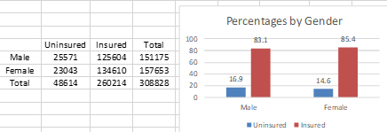 Percentages by Gender
100
83.1
85.4
Uninsured Insured
Total
80
Male
25571
125604 151175
60
Female
23043
134610
157653
40
16.9
14.6
Total
48614
260214 308828
20
Male
Female
Uninsured
Insured
