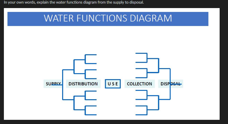 In your own words, explain the water functions diagram from the supply to disposal.
WATER FUNCTIONS DIAGRAM
극
SUPPLY DISTRIBUTION USE COLLECTION DISPOSAL