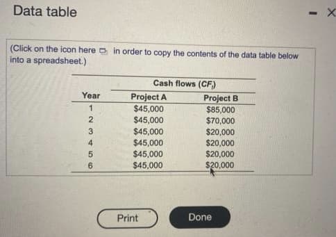 Data table
(Click on the icon here in order to copy the contents of the data table below
into a spreadsheet.)
Year
1
23456
Cash flows (CF)
Project A
$45,000
$45,000
$45,000
$45,000
$45,000
$45,000
Print
Project B
$85,000
$70,000
$20,000
$20,000
$20,000
$20,000
Done
- X