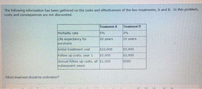 The following information has been gathered on the costs and effectiveness of the two treatments, A and B. In this problem,
costs and consequences are not discounted.
Treatment A
Mortality rate
Life expectancy for
survivors
Initial treatment cost
$10,000
Follow up costs, year 1
$5,000
Annual follow up costs, all $1,000
subsequent years
Which treatment should be undertaken?
5%
20 years
Treatment B
2%
10 years
$5,000
$2,000
$500