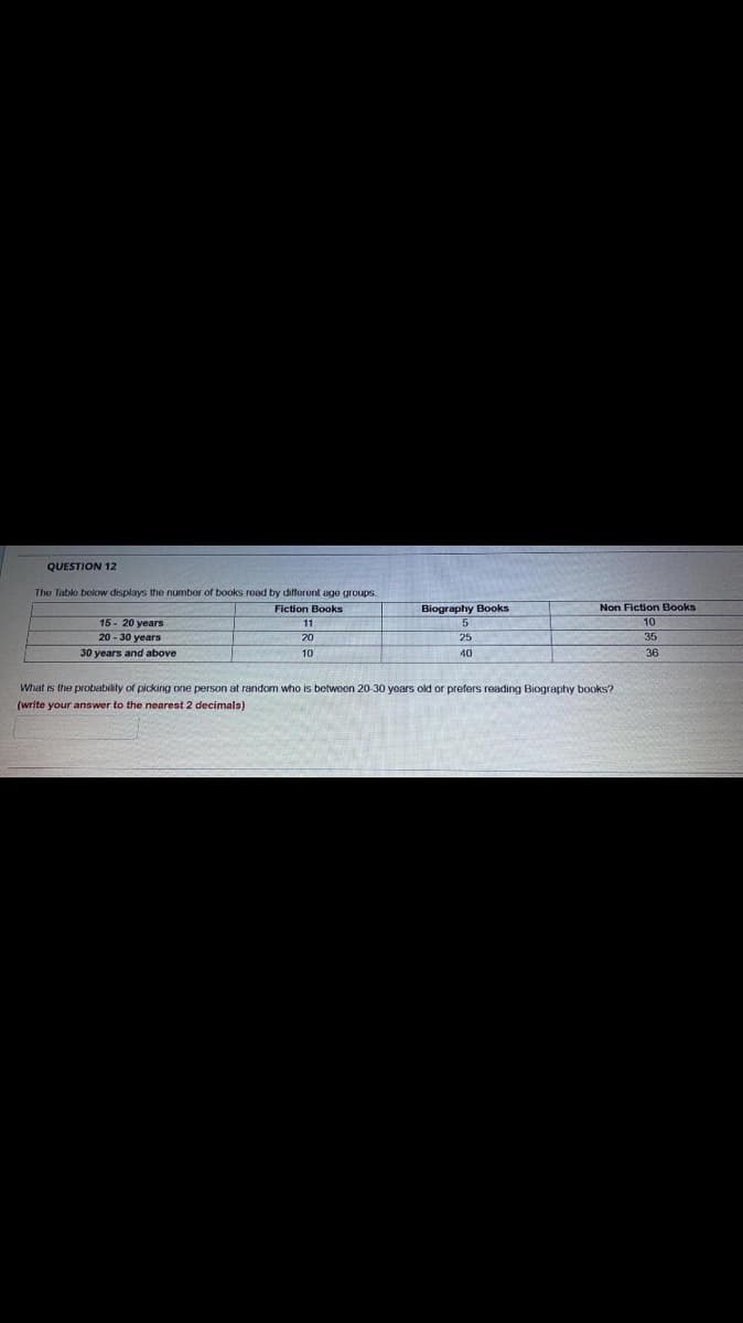 QUESTION 12
The Table below displays the number of books read by dilferent age groups
Fiction Books
Biography Books
Non Fiction Books
15 - 20 years
20 - 30 years
11
10
20
25
35
30 years and above
10
40
36
What is the probability of picking one person at random who is between 20-30 years old or prefers reading Biography books?
(write your answer to the nearest 2 decimals)
