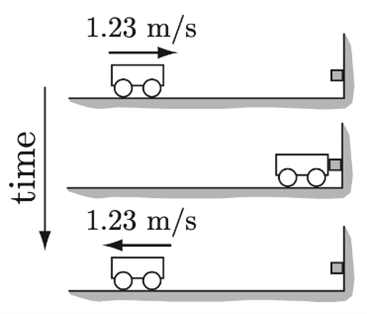 1.23 m/s
1.23 m/s
time
