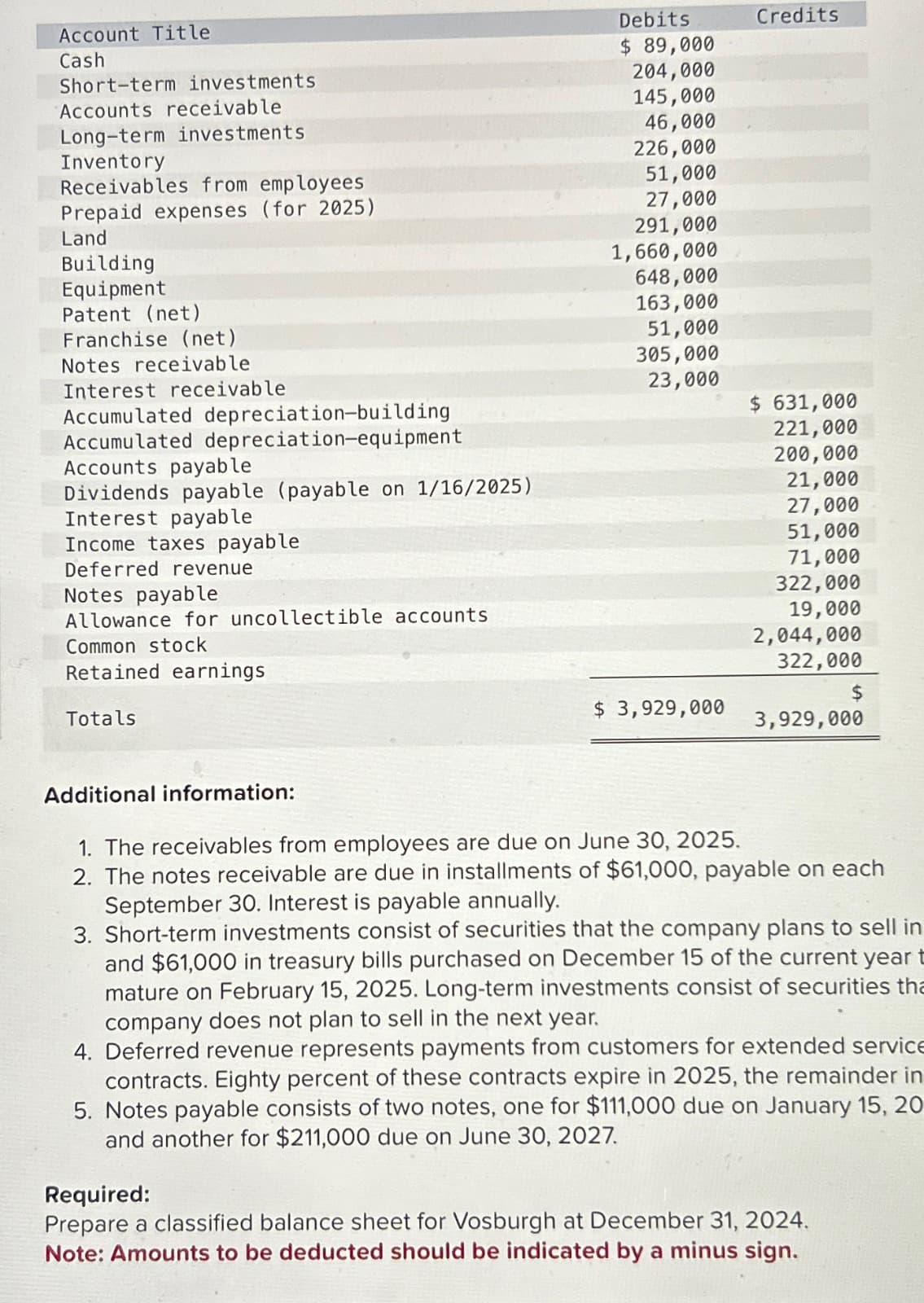 Account Title
Cash
Short-term investments
Accounts receivable
Long-term investments
Inventory
Receivables from employees
Prepaid expenses (for 2025)
Land
Building
Equipment
Patent (net)
Franchise (net)
Notes receivable
Interest receivable
Accumulated depreciation-building
Accumulated depreciation-equipment
Accounts payable
Dividends payable (payable on 1/16/2025)
Interest payable
Income taxes payable
Deferred revenue
Notes payable
Allowance for uncollectible accounts
Common stock
Retained earnings
Totals
Additional information:
Debits
$ 89,000
204,000
Credits
145,000
46,000
226,000
51,000
27,000
291,000
1,660,000
648,000
163,000
51,000
305,000
23,000
$ 631,000
221,000
200,000
21,000
27,000
51,000
71,000
322,000
19,000
2,044,000
322,000
$
$ 3,929,000
3,929,000
1. The receivables from employees are due on June 30, 2025.
2. The notes receivable are due in installments of $61,000, payable on each
September 30. Interest is payable annually.
3. Short-term investments consist of securities that the company plans to sell in
and $61,000 in treasury bills purchased on December 15 of the current year
mature on February 15, 2025. Long-term investments consist of securities tha
company does not plan to sell in the next year.
4. Deferred revenue represents payments from customers for extended service
contracts. Eighty percent of these contracts expire in 2025, the remainder in
5. Notes payable consists of two notes, one for $111,000 due on January 15, 20
and another for $211,000 due on June 30, 2027.
Required:
Prepare a classified balance sheet for Vosburgh at December 31, 2024.
Note: Amounts to be deducted should be indicated by a minus sign.