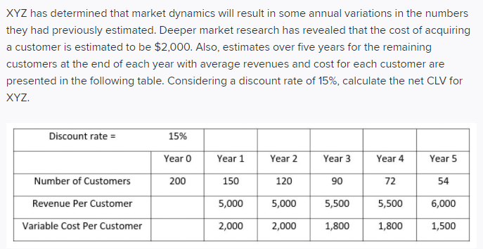 XYZ has determined that market dynamics will result in some annual variations in the numbers
they had previously estimated. Deeper market research has revealed that the cost of acquiring
a customer is estimated to be $2,000. Also, estimates over five years for the remaining
customers at the end of each year with average revenues and cost for each customer are
presented in the following table. Considering a discount rate of 15%, calculate the net CLV for
XYZ.
Discount rate =
15%
Year 0
Year 1
Year 2
Year 3
Year 4
Year 5
Number of Customers
200
150
120
90
72
54
Revenue Per Customer
5,000
5,000
5,500
5,500
6,000
Variable Cost Per Customer
2,000
2,000
1,800
1,800
1,500
