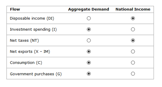 Flow
Aggregate Demand
National Income
Disposable income (DI)
Investment spending (I)
Net taxes (NT)
Net exports (X - IM)
Consumption (C)
Government purchases (G)
O oo
