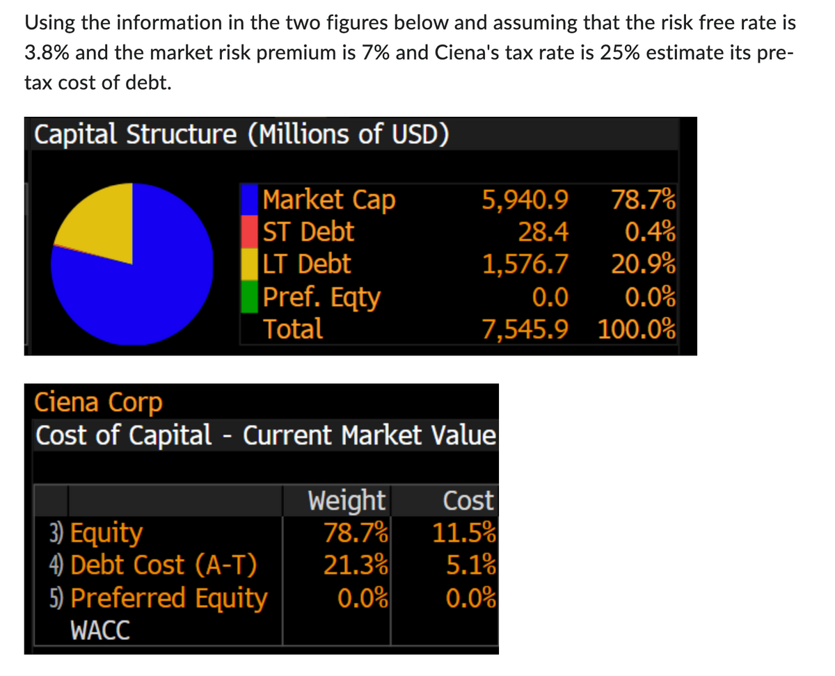 Using the information in the two figures below and assuming that the risk free rate is
3.8% and the market risk premium is 7% and Ciena's tax rate is 25% estimate its pre-
tax cost of debt.
Capital Structure (Millions of USD)
Market Cap
ST Debt
LT Debt
Pref. Eqty
Total
Ciena Corp
Cost of Capital - Current Market Value
3) Equity
4) Debt Cost (A-T)
5) Preferred Equity
WACC
5,940.9
78.7%
28.4
0.4%
1,576.7
20.9%
0.0
0.0%
7,545.9 100.0%
Weight
78.7%
21.3%
0.0%
Cost
11.5%
5.1%
0.0%