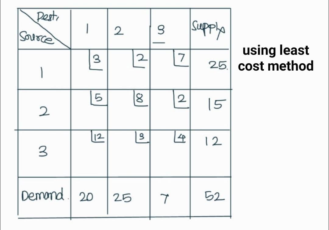 Desti
| 2
3
Source
1
5
2
12
3
Demand 20 25
di
2
8
50
9
T
7
2
14
Supply
using least
25 cost method
15
12
52