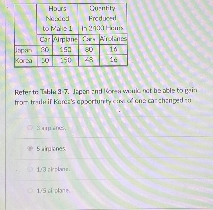 Hours
Needed
to Make 1 in 2400 Hours
Car Airplane Cars Airplanes
16
16
Japan 30 150 80
Korea 50 150 48
Refer to Table 3-7. Japan and Korea would not be able to gain
from trade if Korea's opportunity cost of one car changed to
3 airplanes.
Quantity
Produced
5 airplanes.
O 1/3 airplane.
O 1/5 airplane.